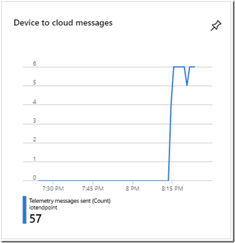 Graph showing the messages being received by the Azure IoT Hub.