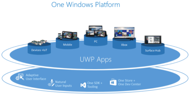 Overview of UWP Apps Platforms
