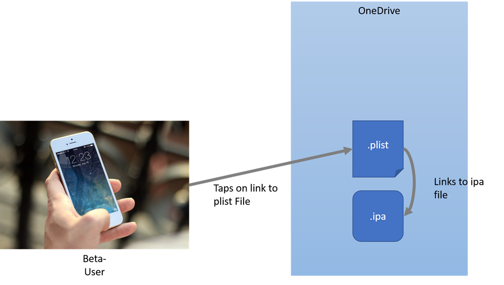 Shows image where beta users taps on a link that is pointed towards the plist file (lying on a file share). The plist itself contains a link to the ipa file which will get installed on the users device.