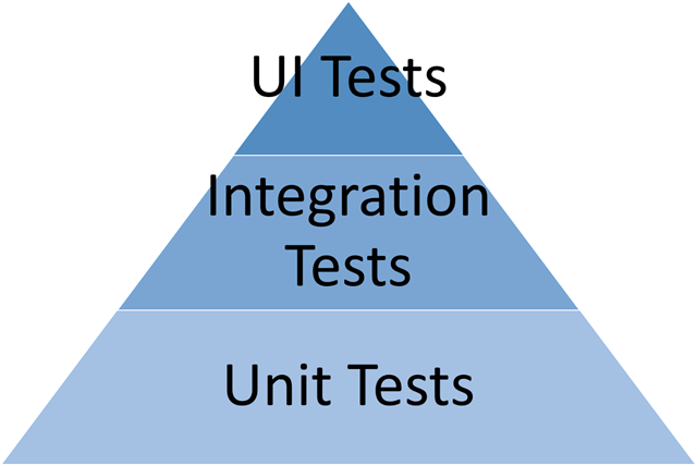 TestDistribution